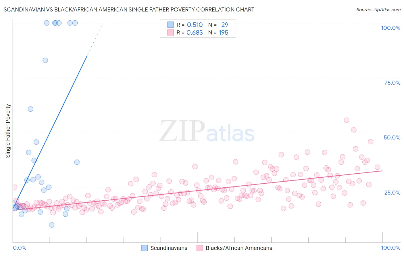 Scandinavian vs Black/African American Single Father Poverty