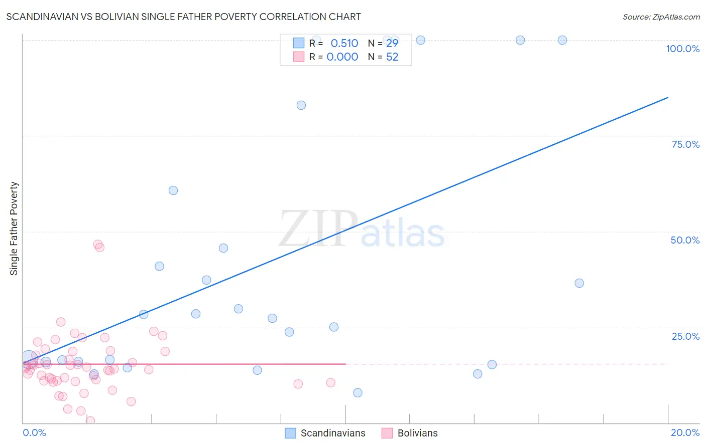 Scandinavian vs Bolivian Single Father Poverty