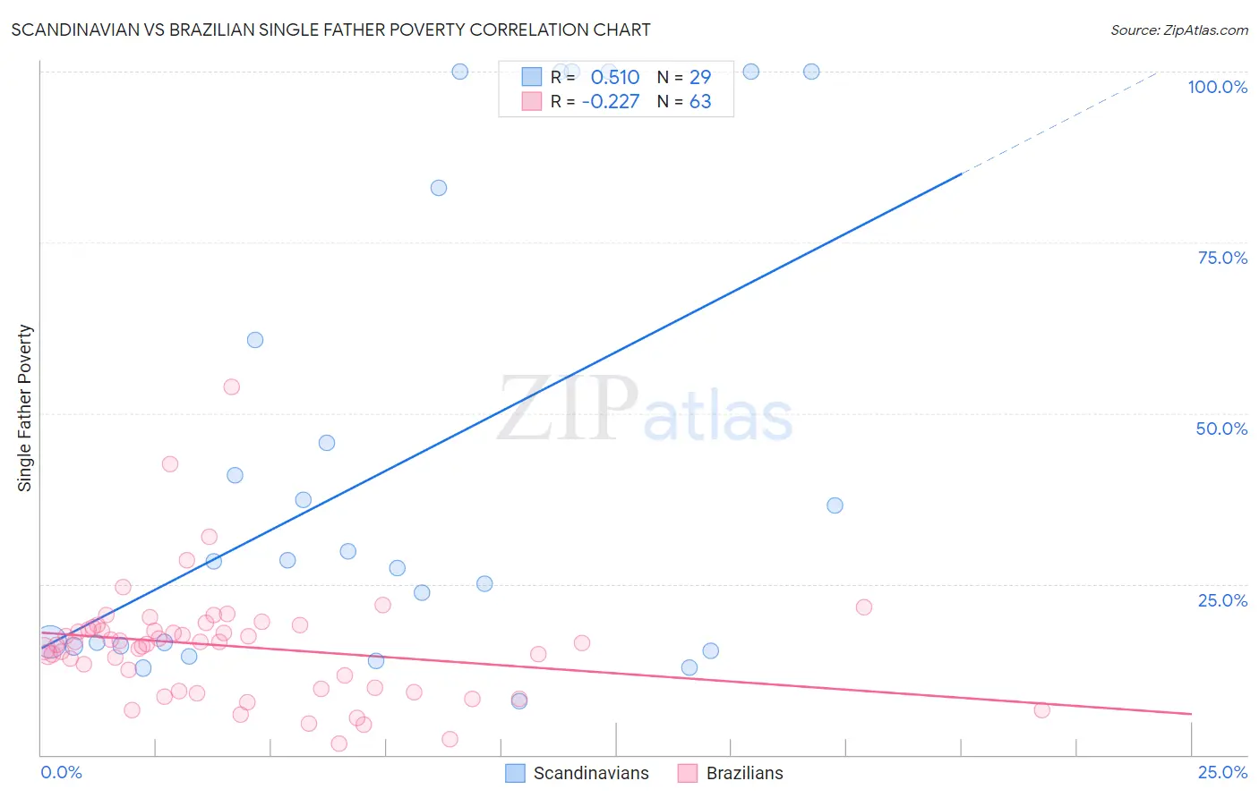 Scandinavian vs Brazilian Single Father Poverty
