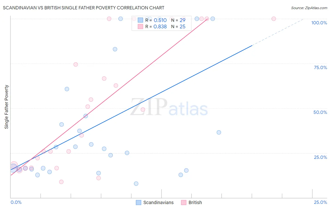 Scandinavian vs British Single Father Poverty