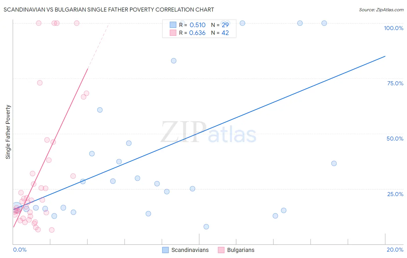 Scandinavian vs Bulgarian Single Father Poverty