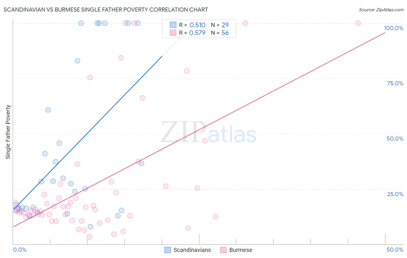 Scandinavian vs Burmese Single Father Poverty