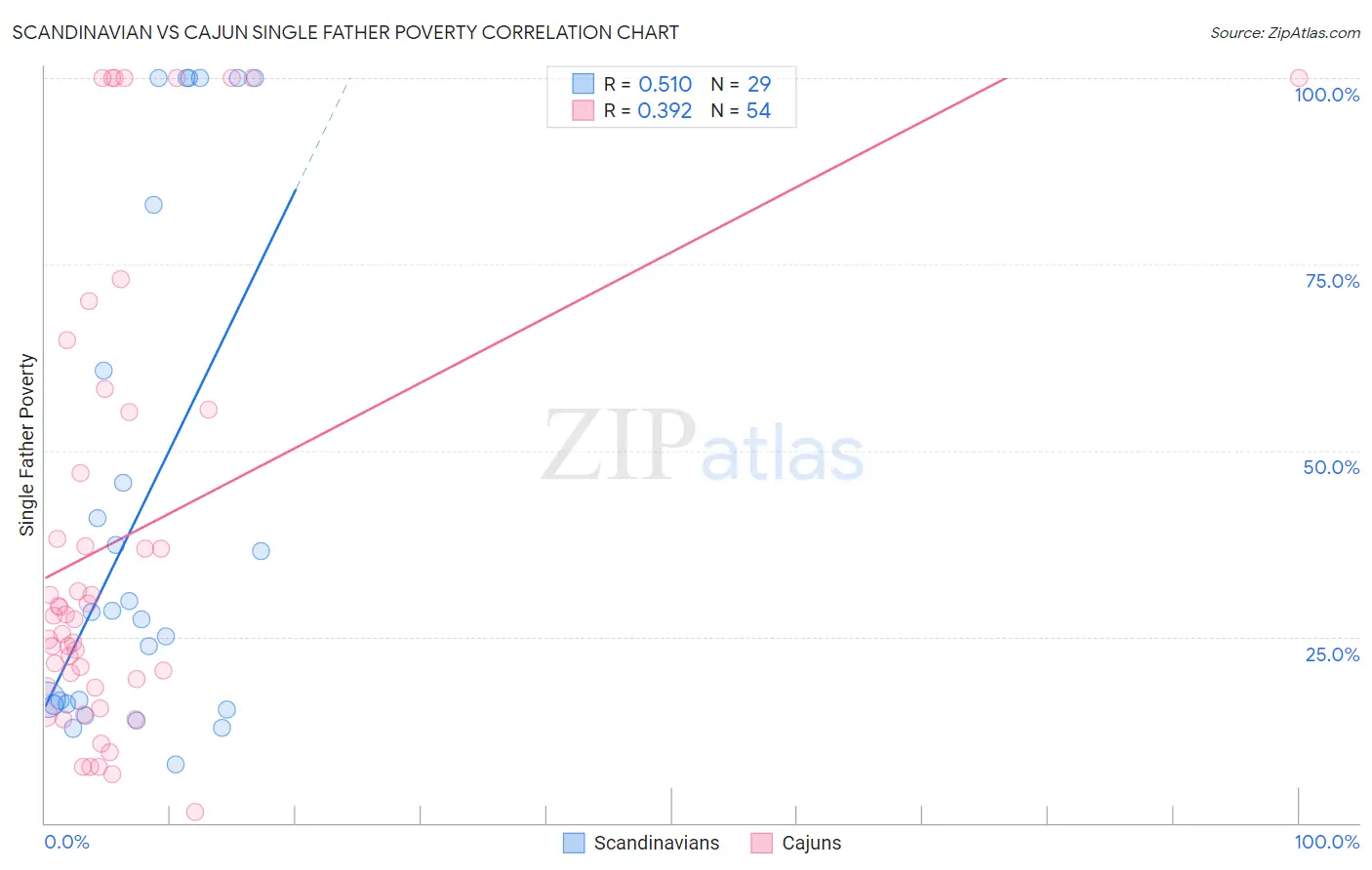Scandinavian vs Cajun Single Father Poverty