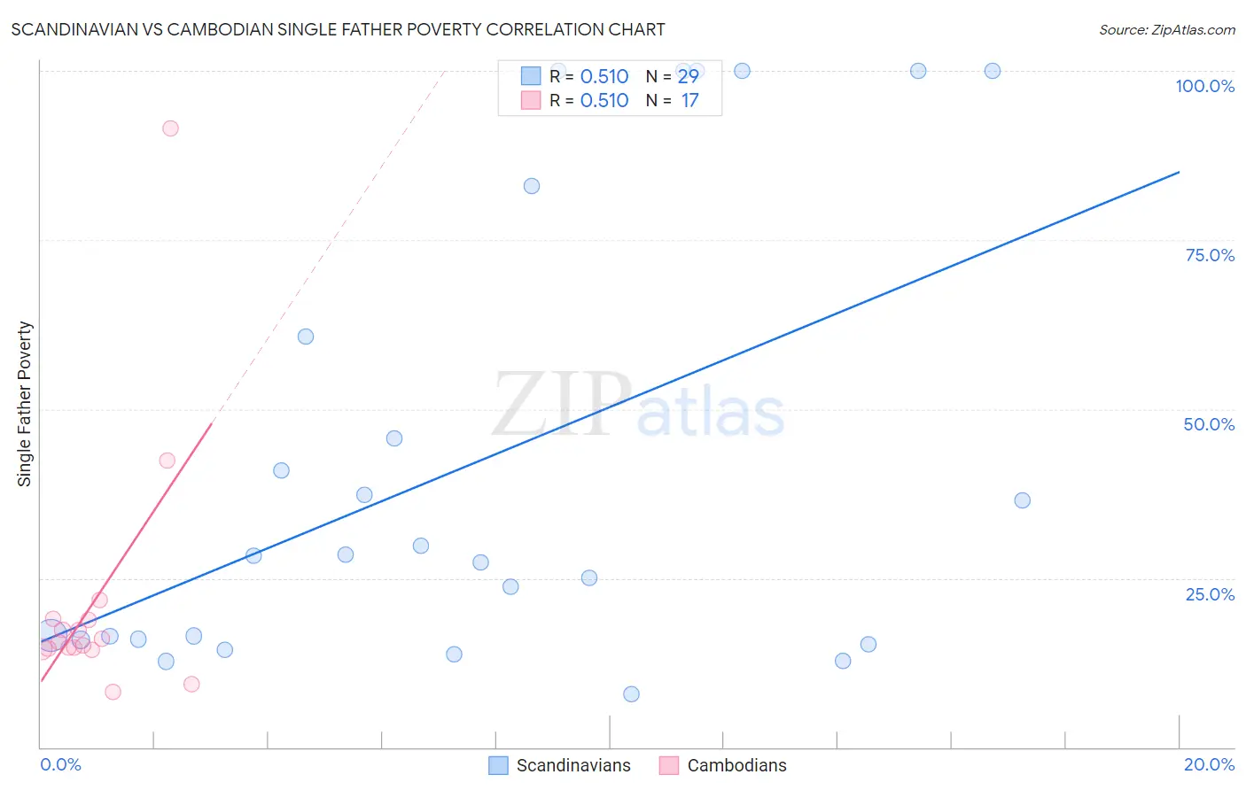 Scandinavian vs Cambodian Single Father Poverty