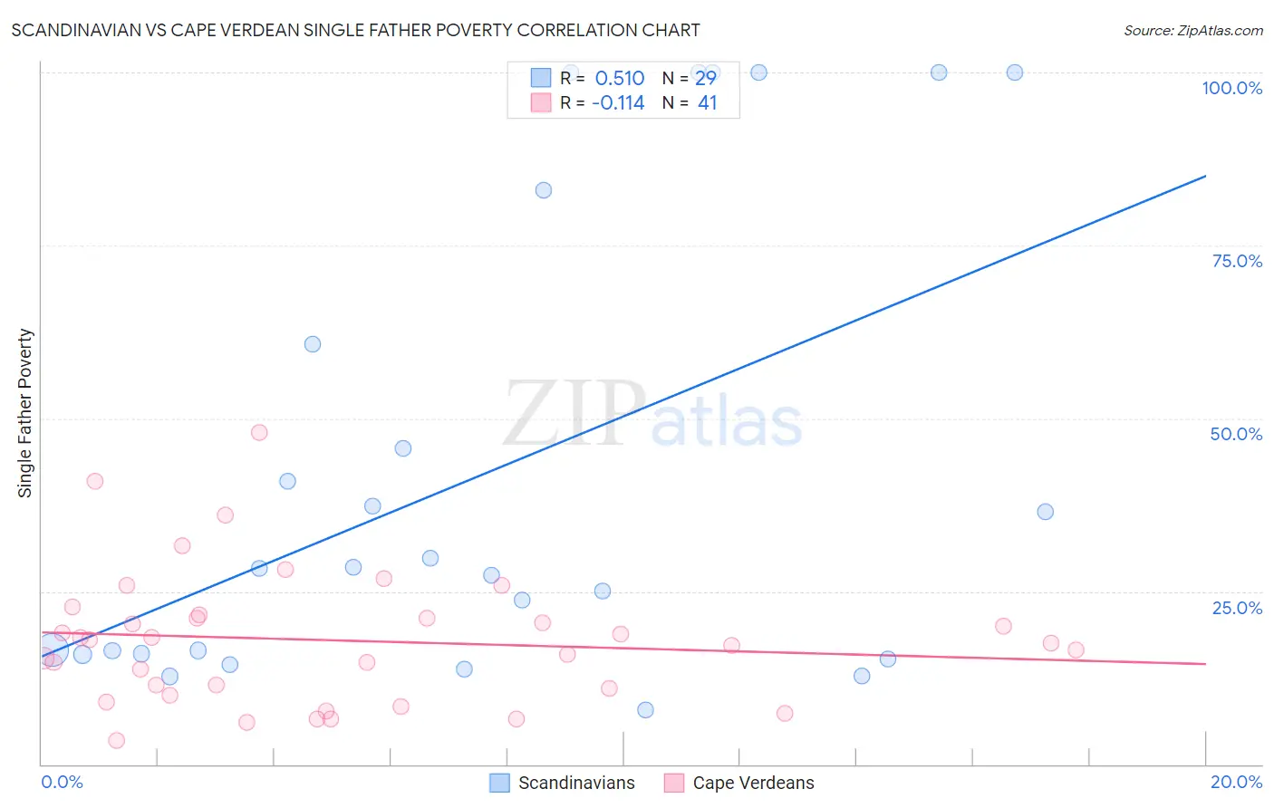 Scandinavian vs Cape Verdean Single Father Poverty