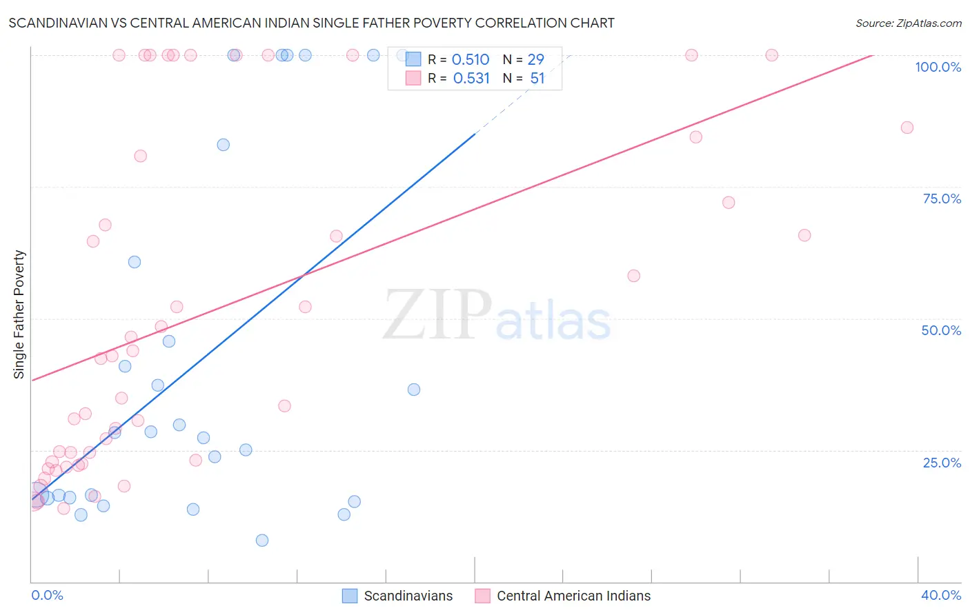 Scandinavian vs Central American Indian Single Father Poverty
