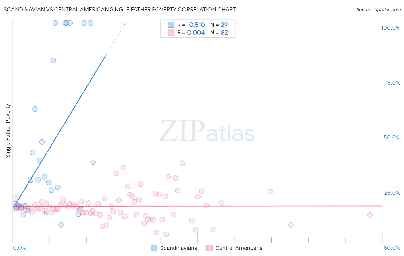 Scandinavian vs Central American Single Father Poverty