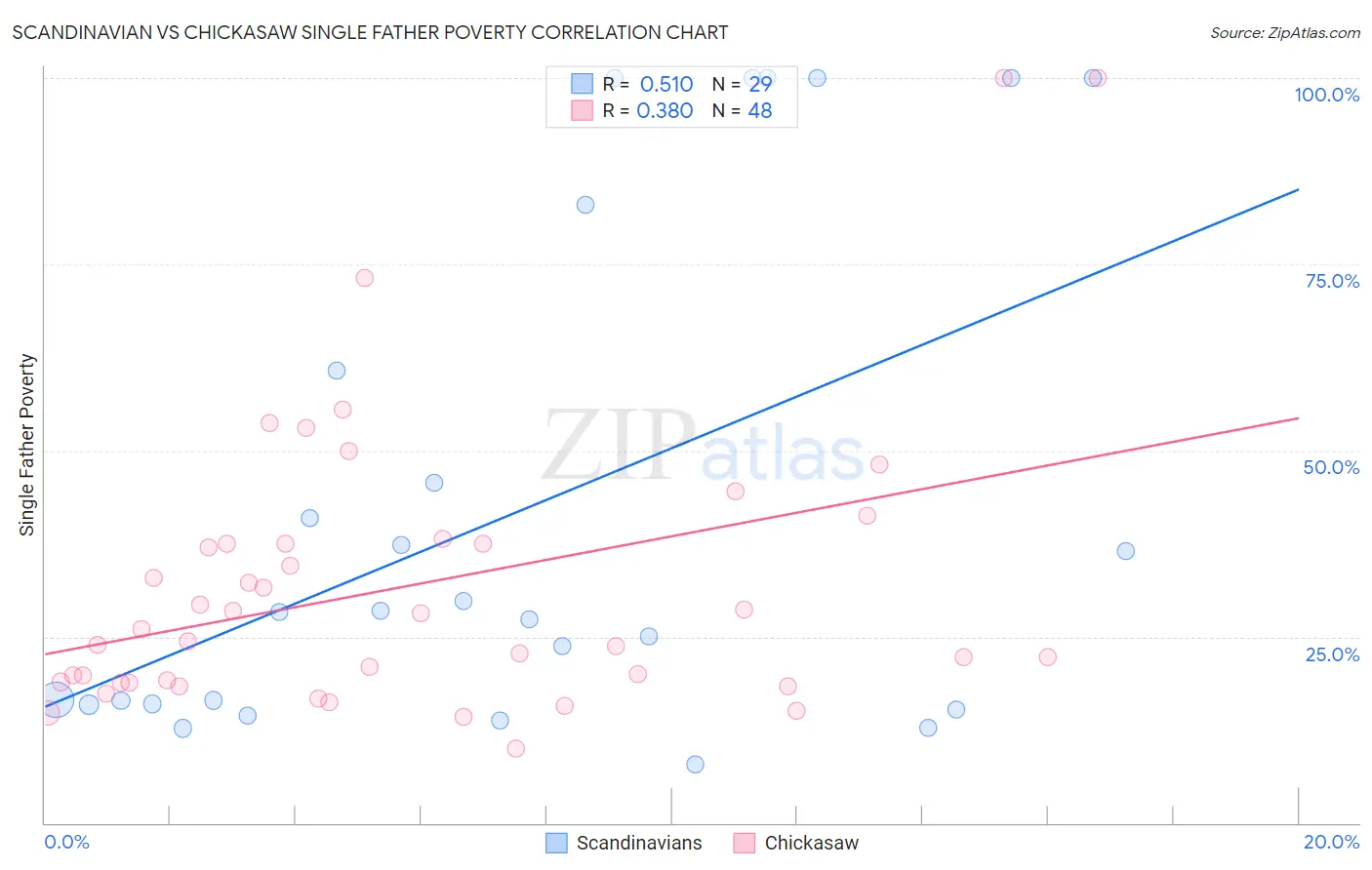 Scandinavian vs Chickasaw Single Father Poverty