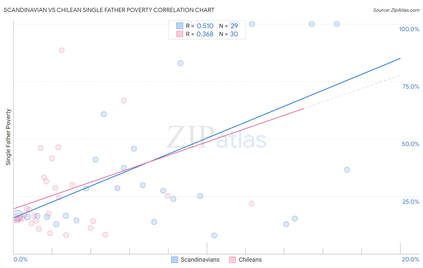 Scandinavian vs Chilean Single Father Poverty