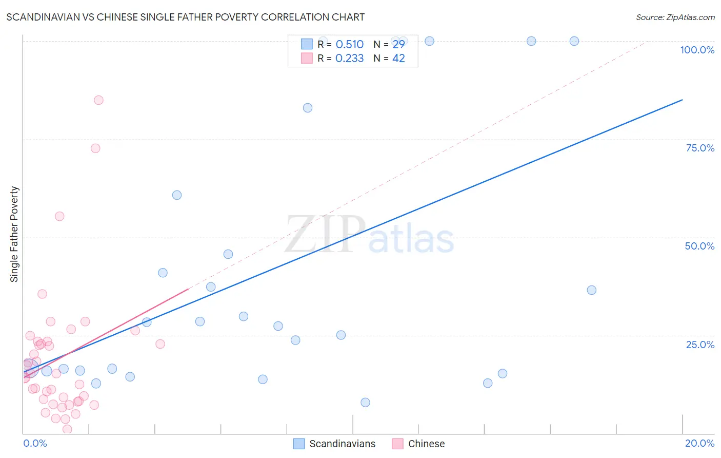 Scandinavian vs Chinese Single Father Poverty