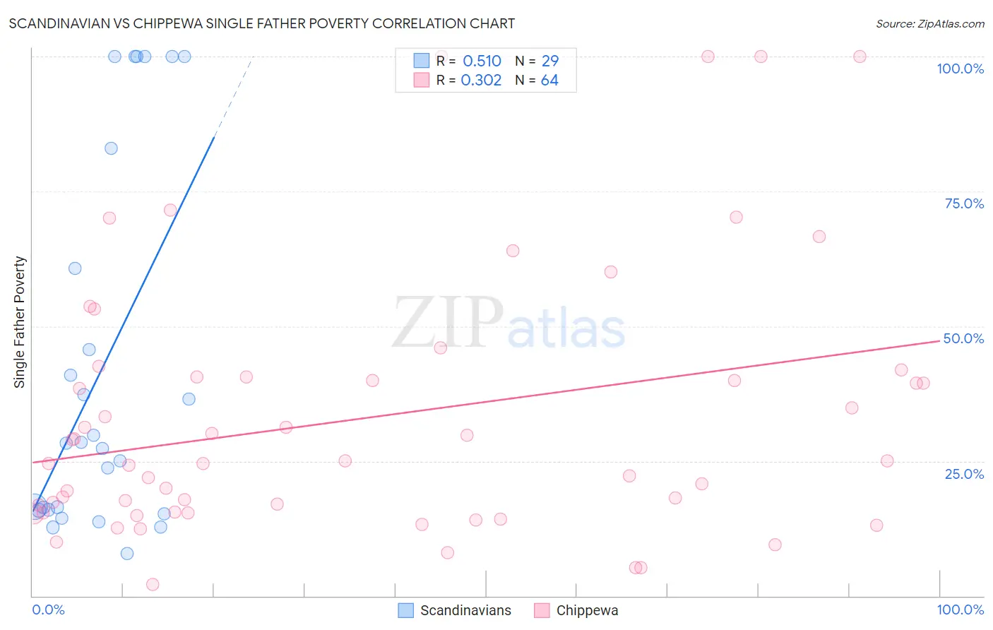 Scandinavian vs Chippewa Single Father Poverty