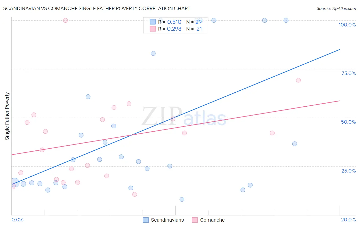 Scandinavian vs Comanche Single Father Poverty