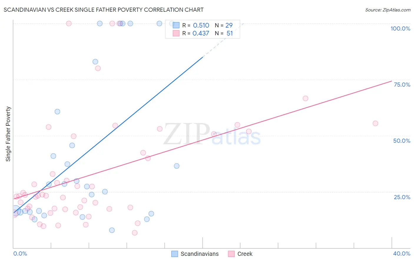 Scandinavian vs Creek Single Father Poverty
