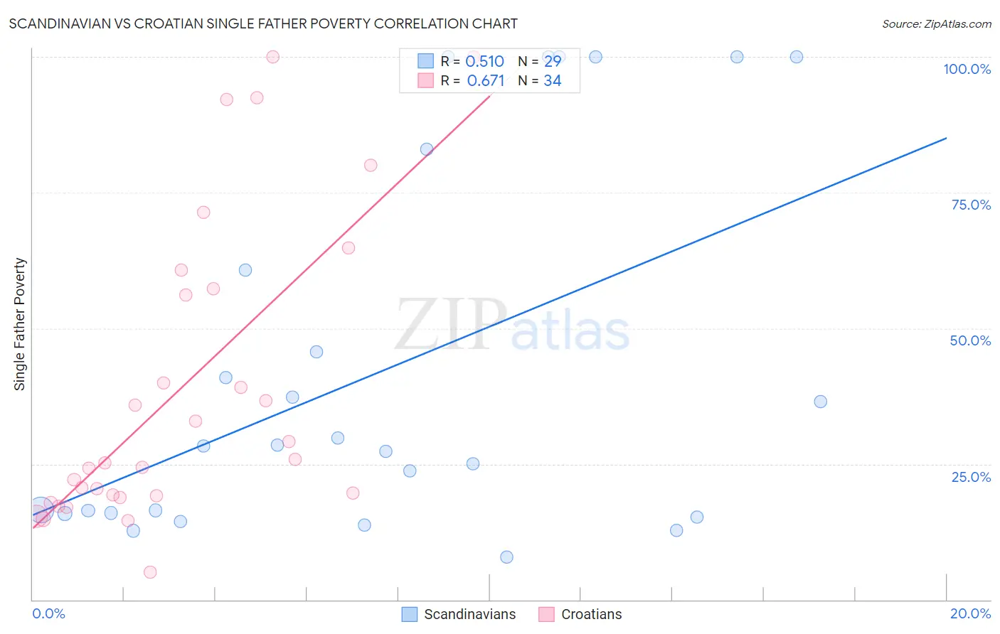 Scandinavian vs Croatian Single Father Poverty