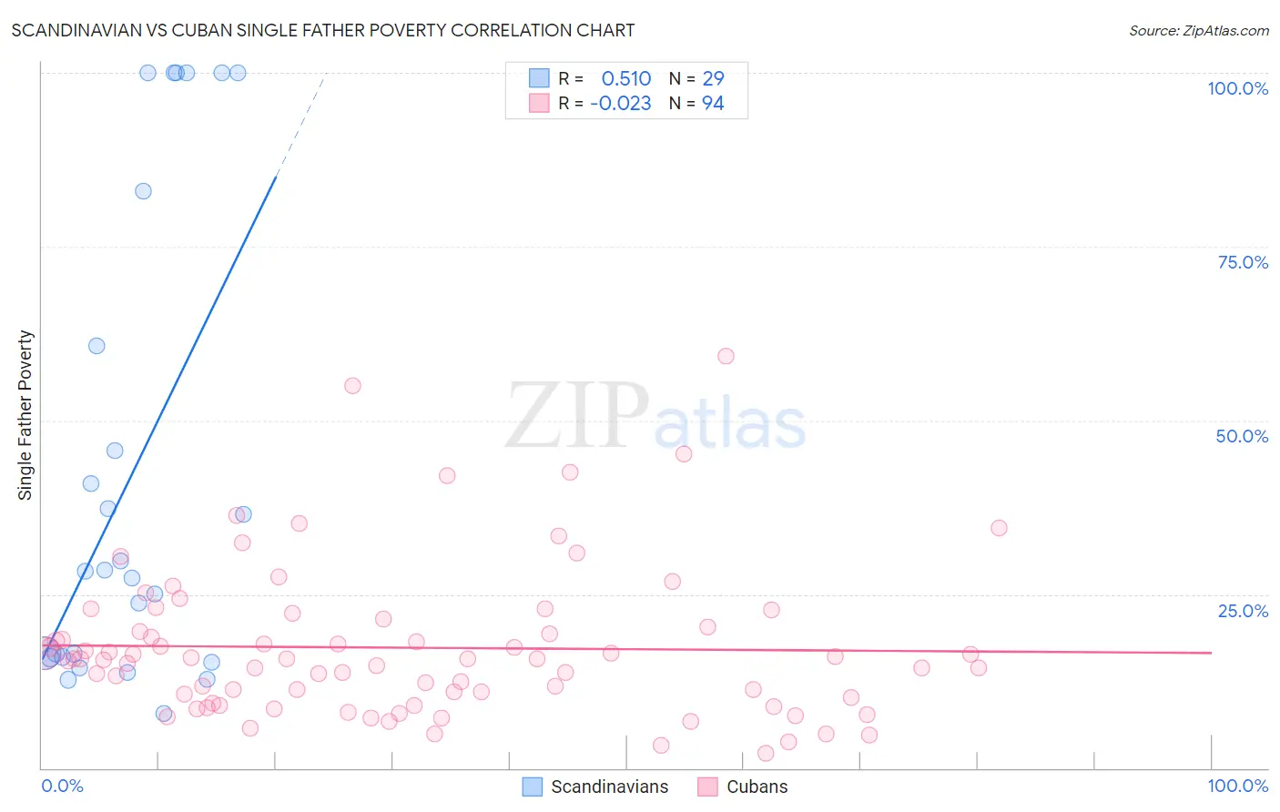 Scandinavian vs Cuban Single Father Poverty