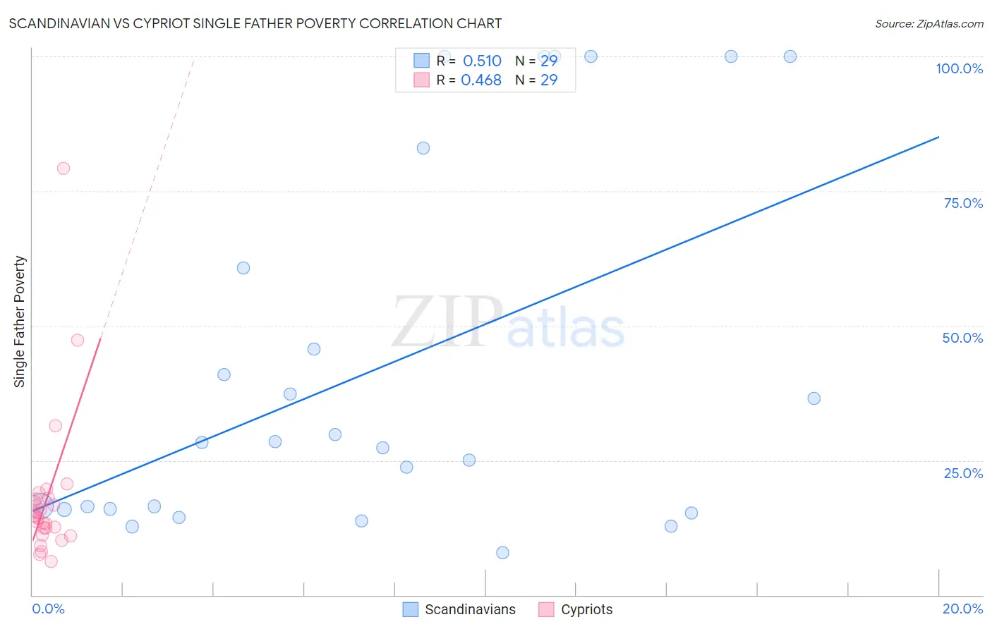 Scandinavian vs Cypriot Single Father Poverty