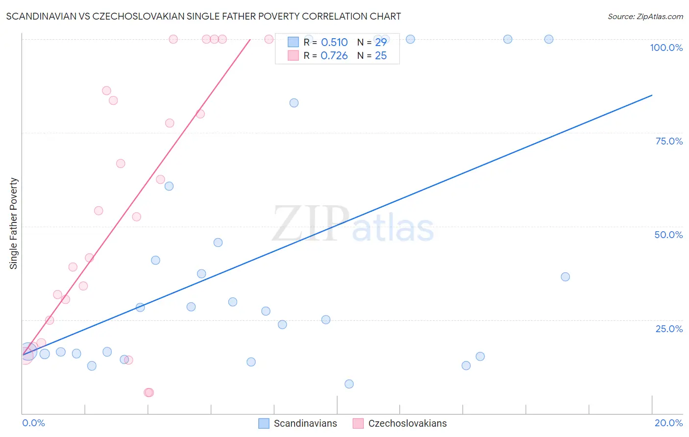 Scandinavian vs Czechoslovakian Single Father Poverty