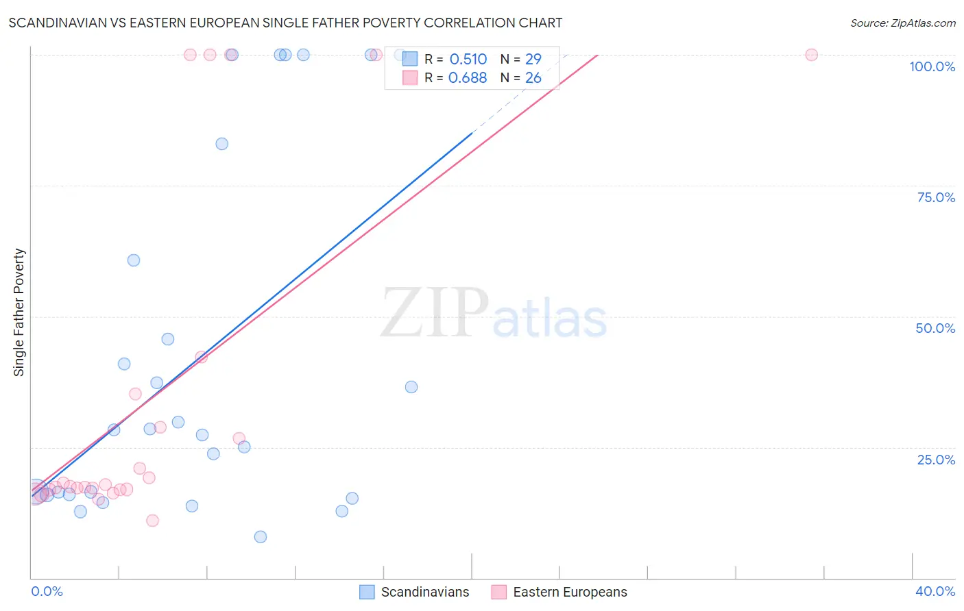 Scandinavian vs Eastern European Single Father Poverty