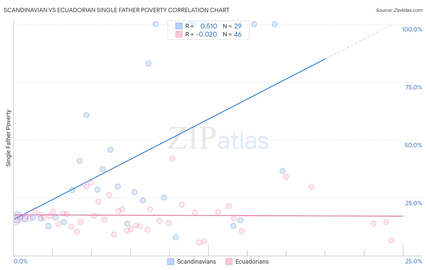Scandinavian vs Ecuadorian Single Father Poverty