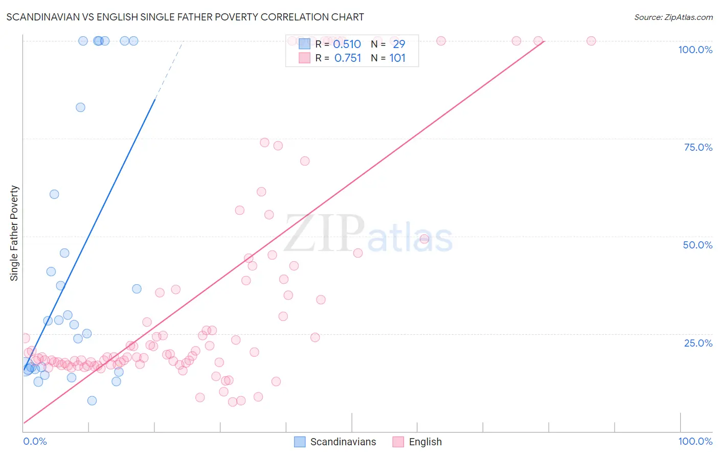 Scandinavian vs English Single Father Poverty