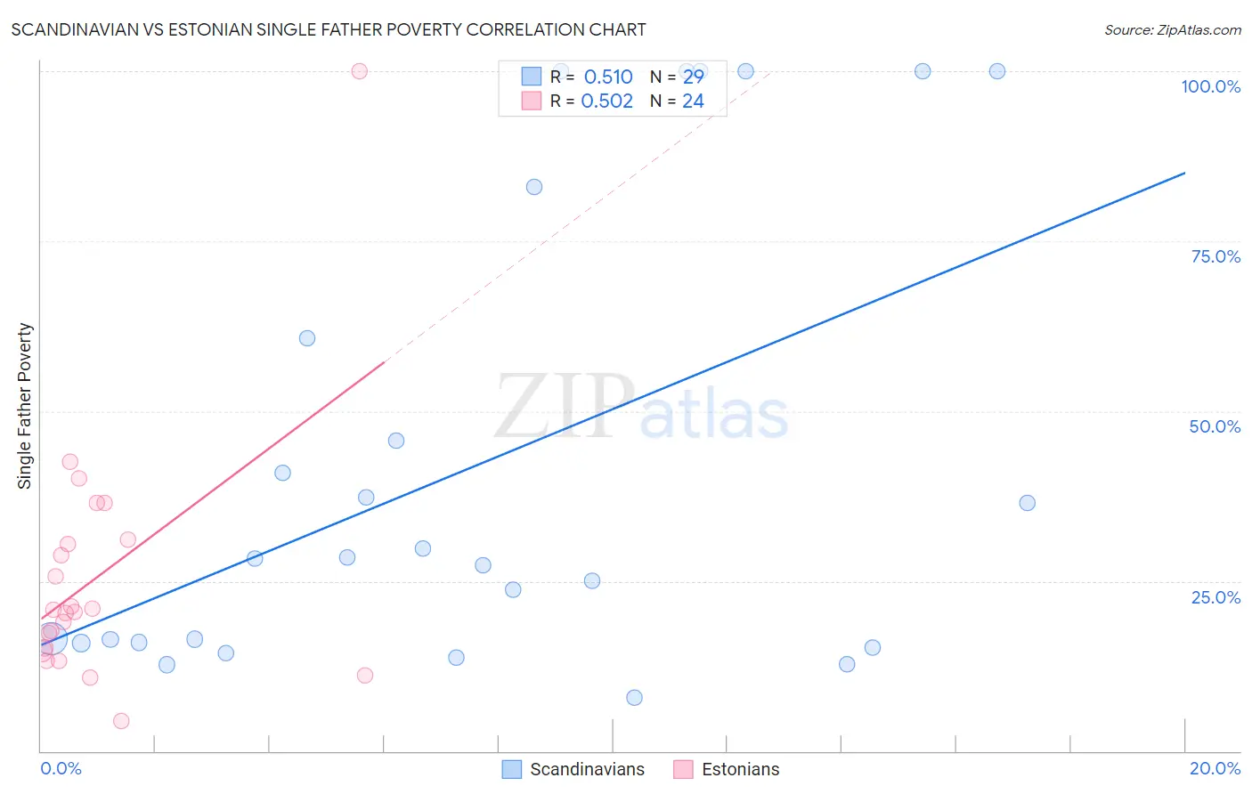 Scandinavian vs Estonian Single Father Poverty