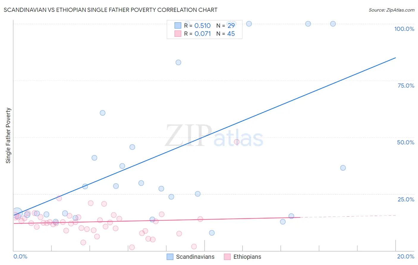 Scandinavian vs Ethiopian Single Father Poverty