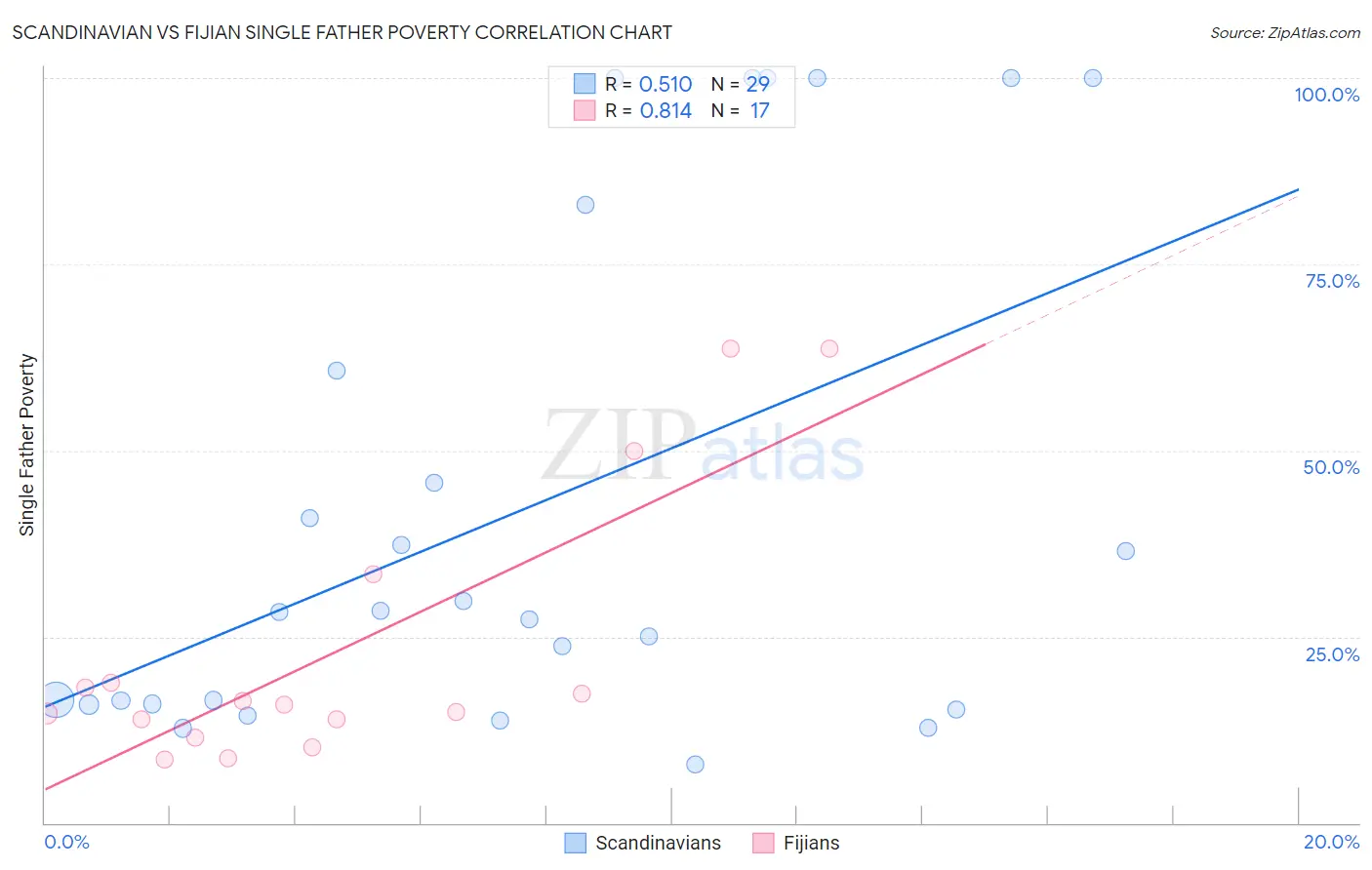 Scandinavian vs Fijian Single Father Poverty