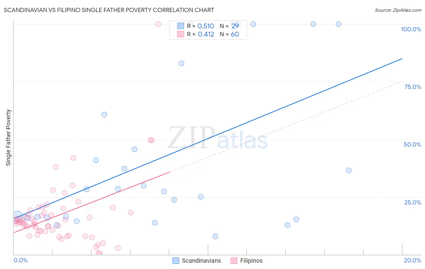 Scandinavian vs Filipino Single Father Poverty