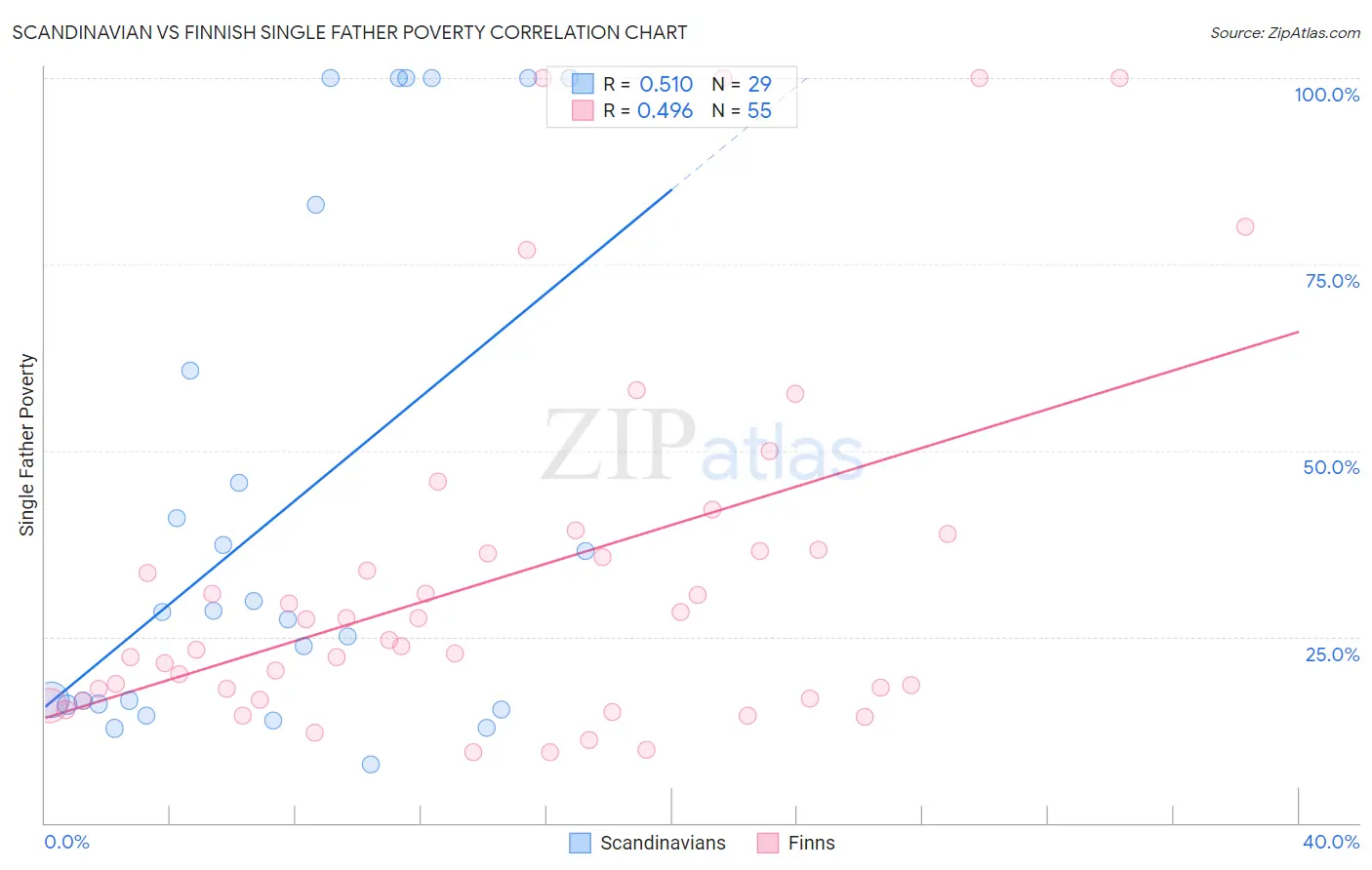 Scandinavian vs Finnish Single Father Poverty