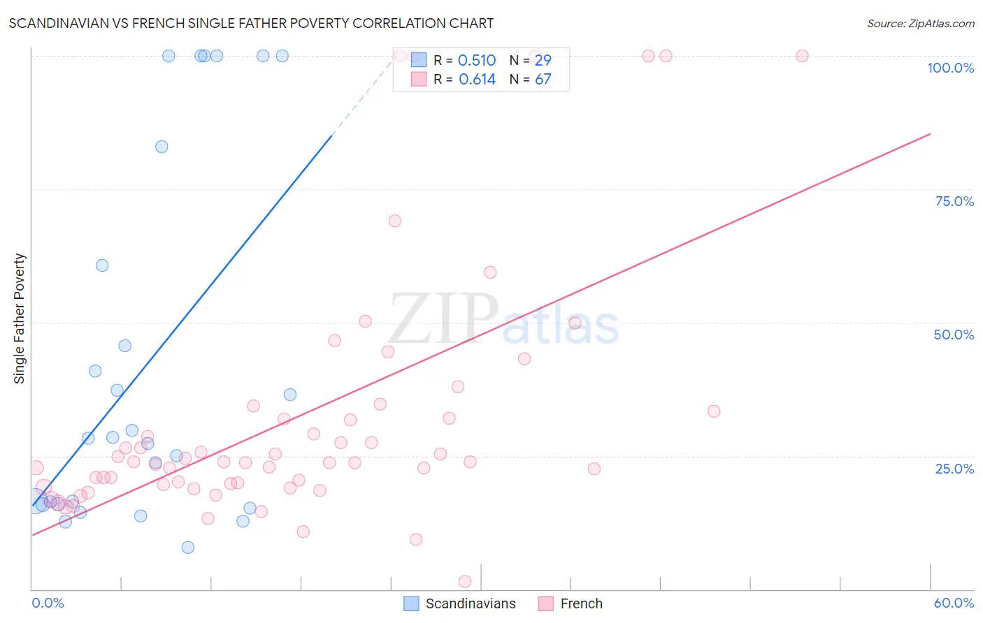 Scandinavian vs French Single Father Poverty