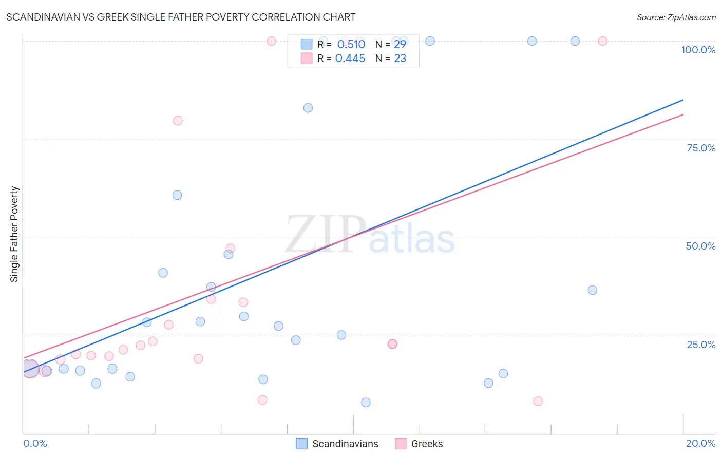 Scandinavian vs Greek Single Father Poverty