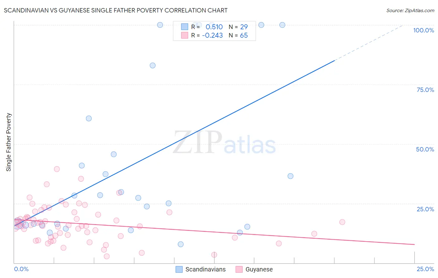 Scandinavian vs Guyanese Single Father Poverty