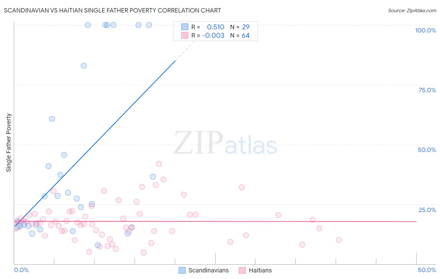 Scandinavian vs Haitian Single Father Poverty