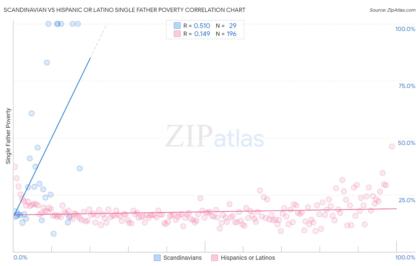 Scandinavian vs Hispanic or Latino Single Father Poverty