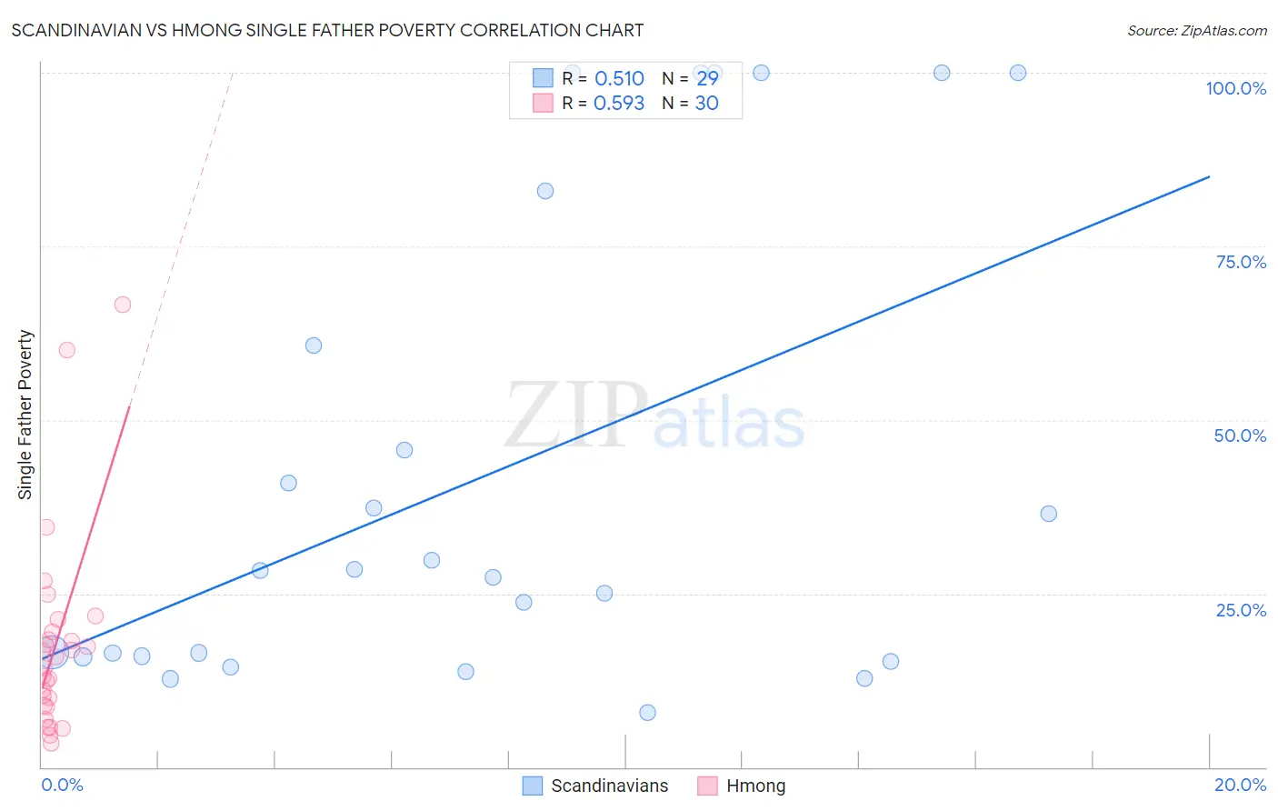 Scandinavian vs Hmong Single Father Poverty