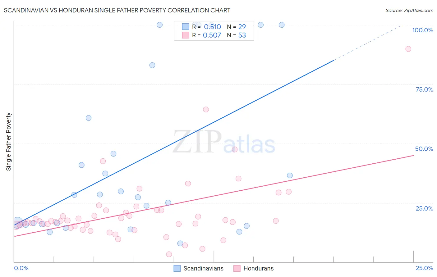 Scandinavian vs Honduran Single Father Poverty