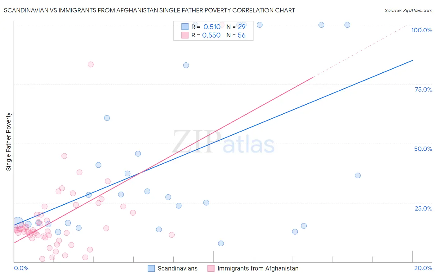 Scandinavian vs Immigrants from Afghanistan Single Father Poverty