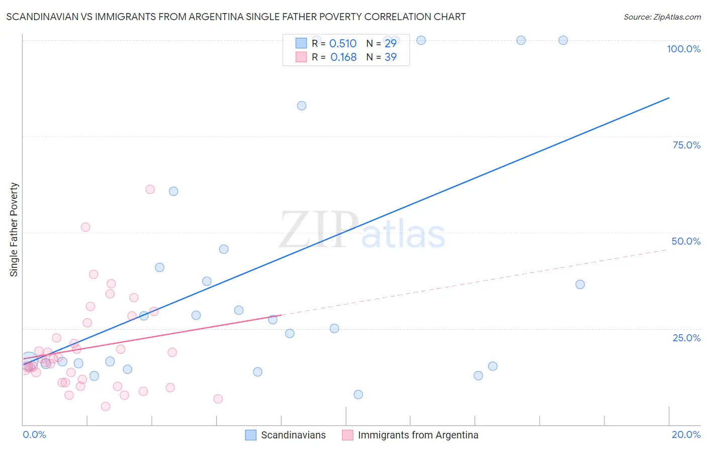 Scandinavian vs Immigrants from Argentina Single Father Poverty