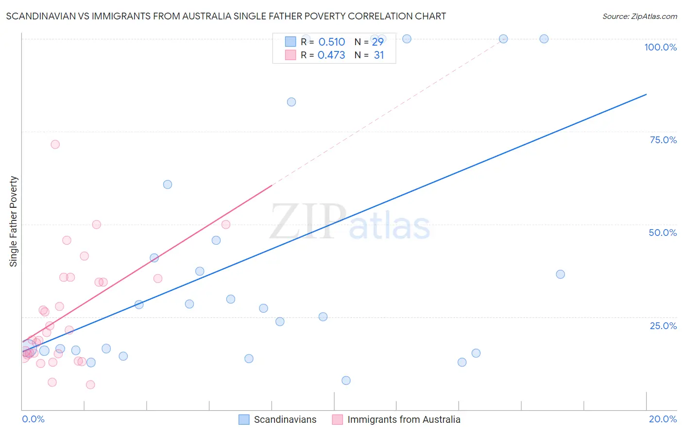 Scandinavian vs Immigrants from Australia Single Father Poverty