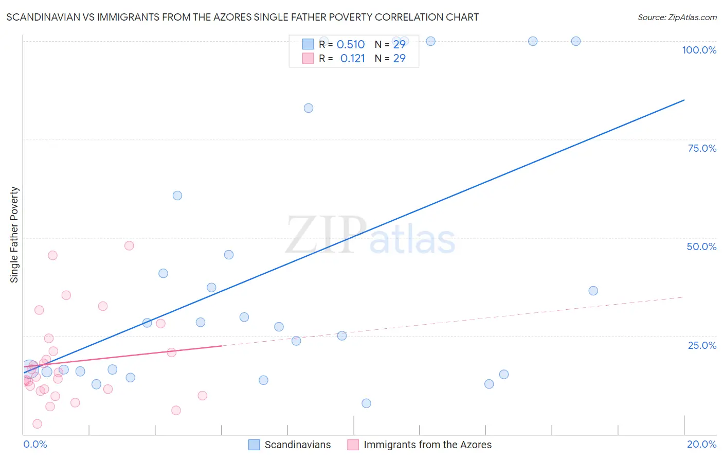 Scandinavian vs Immigrants from the Azores Single Father Poverty
