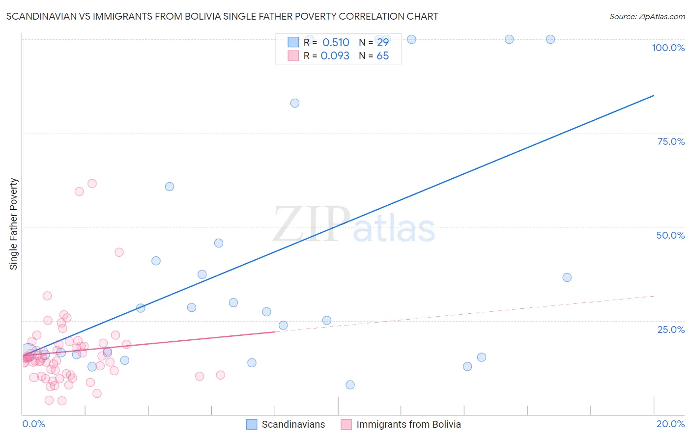 Scandinavian vs Immigrants from Bolivia Single Father Poverty