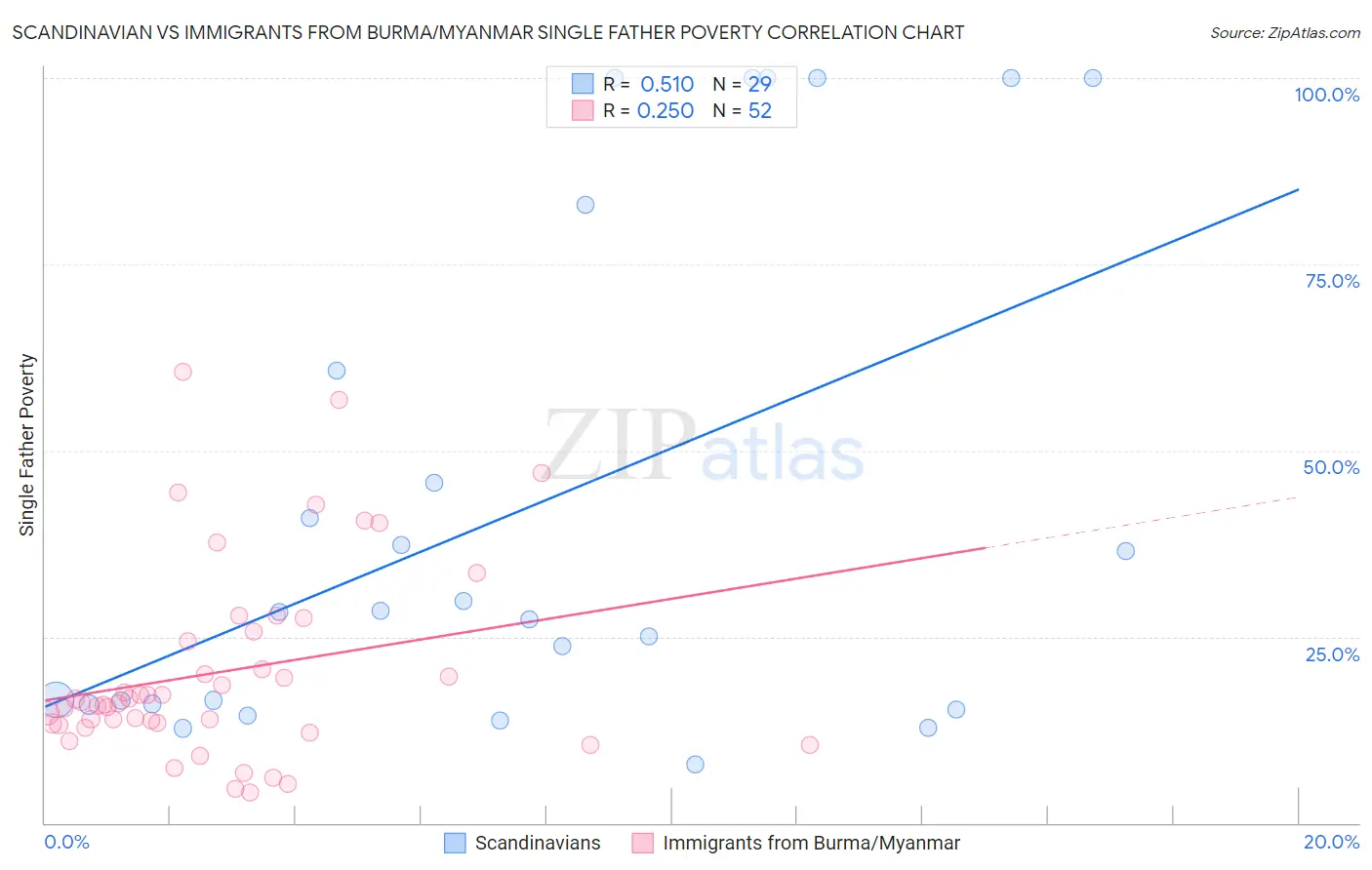 Scandinavian vs Immigrants from Burma/Myanmar Single Father Poverty