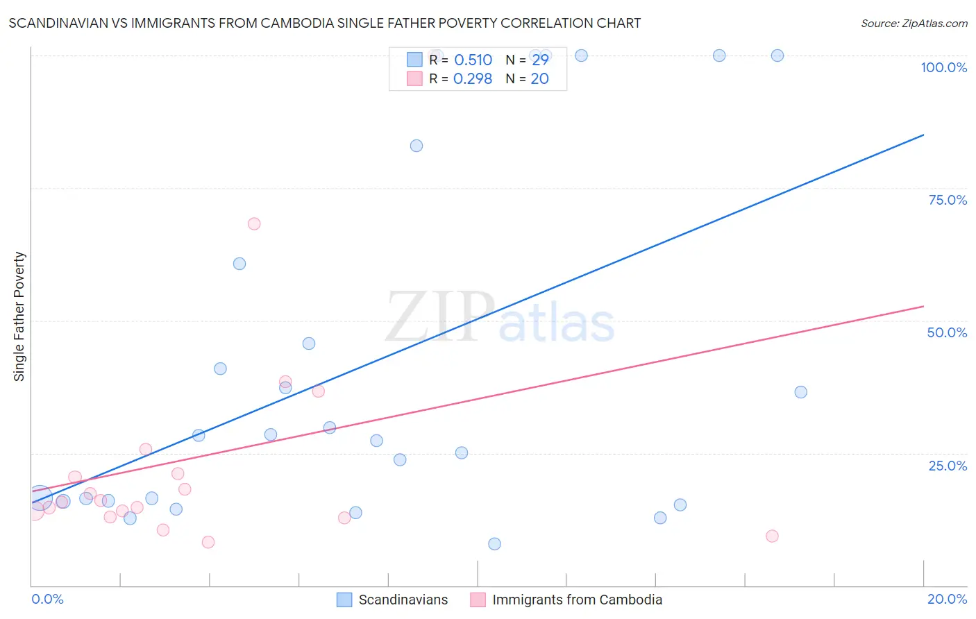 Scandinavian vs Immigrants from Cambodia Single Father Poverty