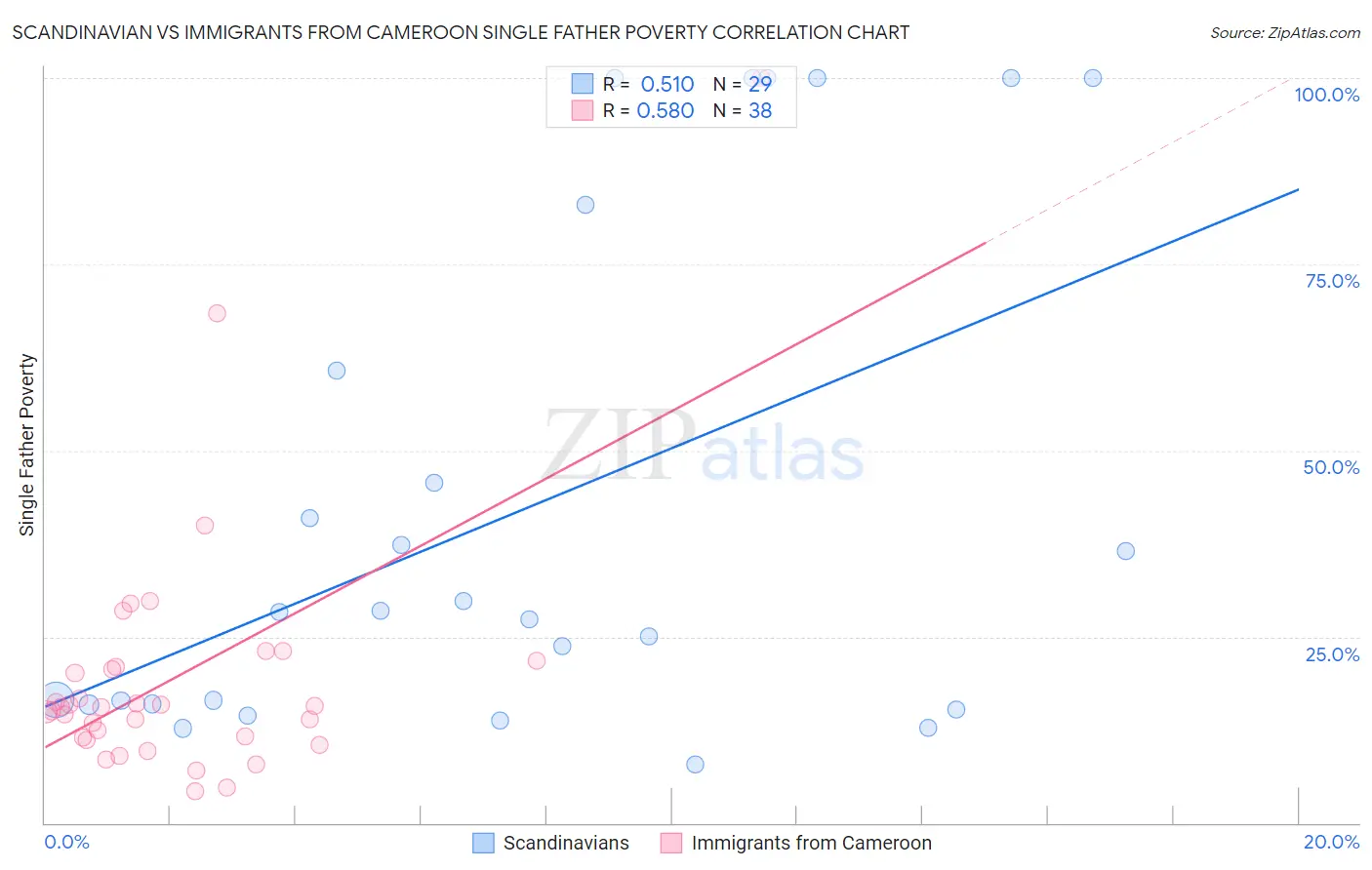 Scandinavian vs Immigrants from Cameroon Single Father Poverty