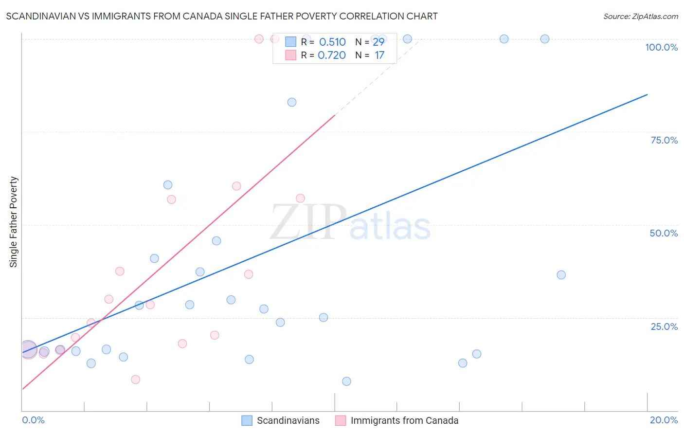 Scandinavian vs Immigrants from Canada Single Father Poverty