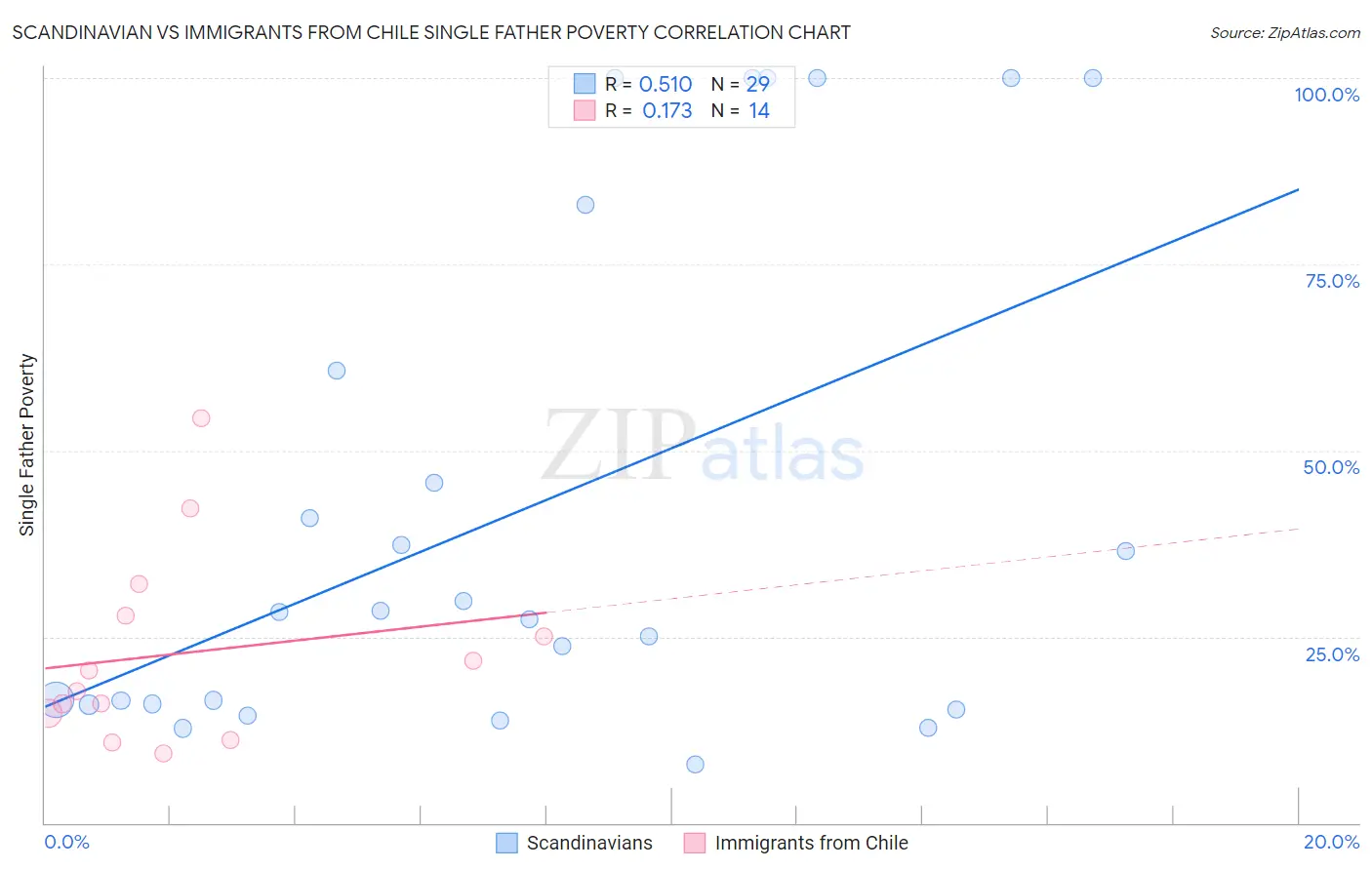 Scandinavian vs Immigrants from Chile Single Father Poverty