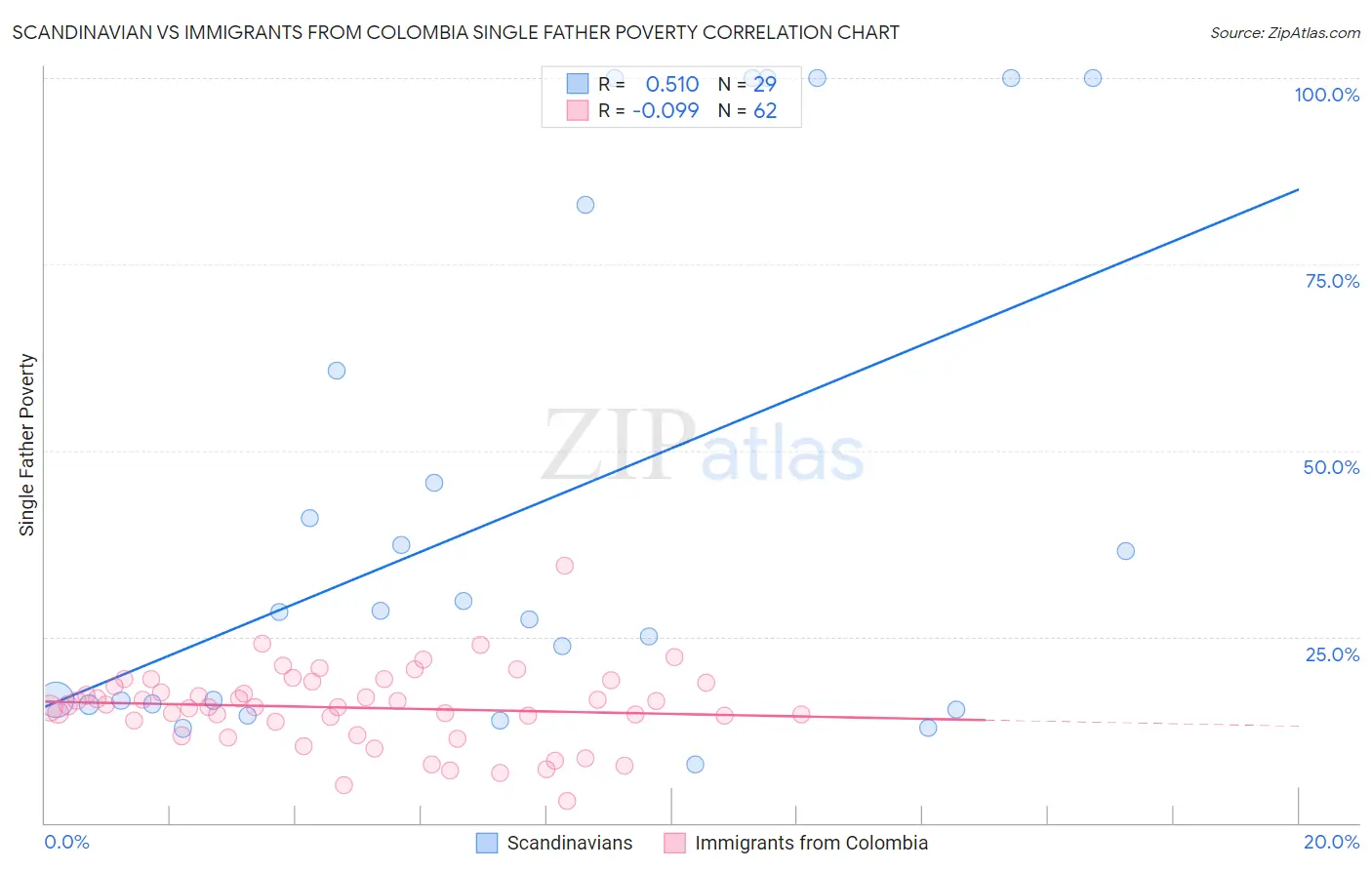 Scandinavian vs Immigrants from Colombia Single Father Poverty