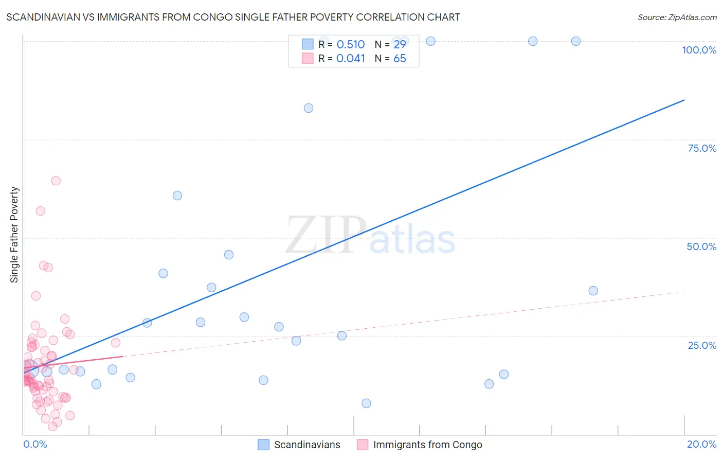 Scandinavian vs Immigrants from Congo Single Father Poverty