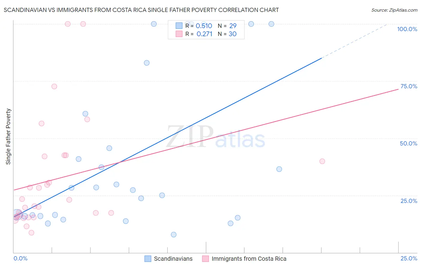 Scandinavian vs Immigrants from Costa Rica Single Father Poverty