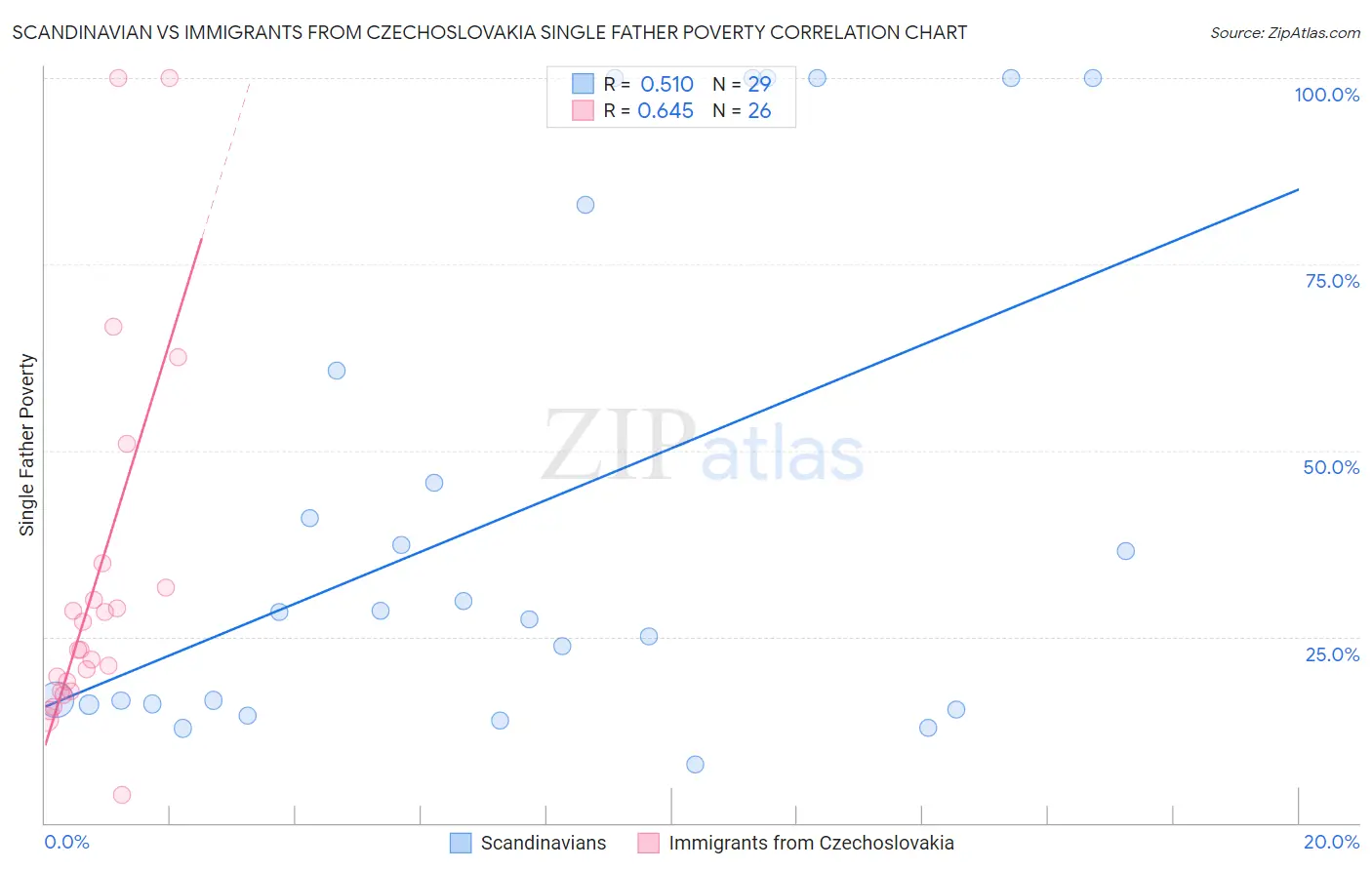 Scandinavian vs Immigrants from Czechoslovakia Single Father Poverty